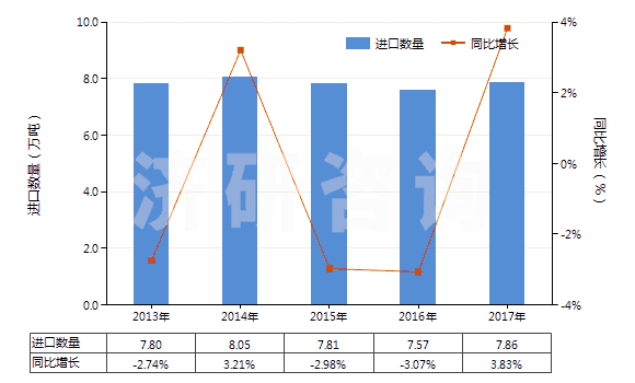 2013-2017年中國(guó)初級(jí)形狀已塑化的聚氯乙烯(HS39042200)進(jìn)口量及增速統(tǒng)計(jì)